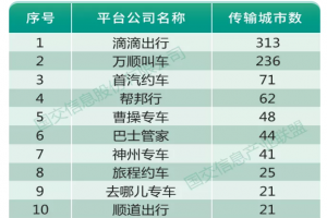 受疫情影響一季度網約車訂單降8成，持證車輛及司機卻在增長